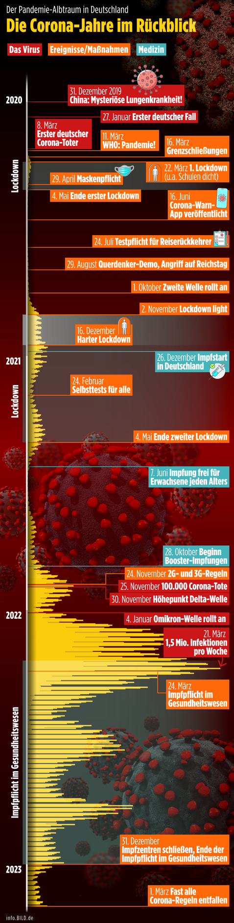 BILD - Die Coronajahre im Überblick BILD - Die Coronajahre im Überblick