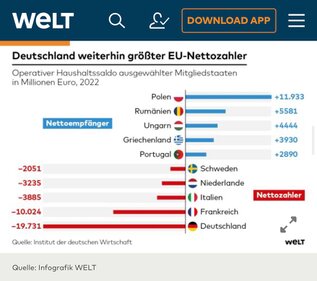 Deutschland ist größter Nettozahler der EU Deutschland ist größter Nettozahler der EU