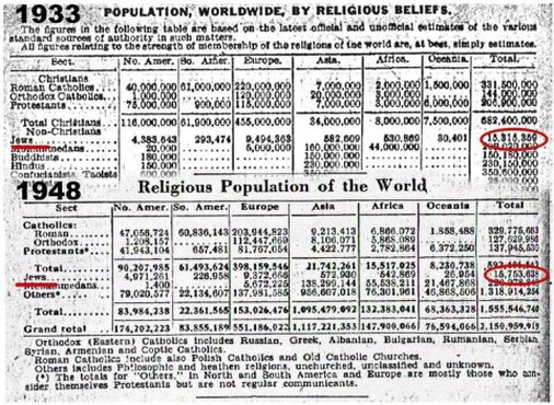 1933 Jüdische Population im Vergleich zu 1948 1933 Jüdische Population im Vergleich zu 1948