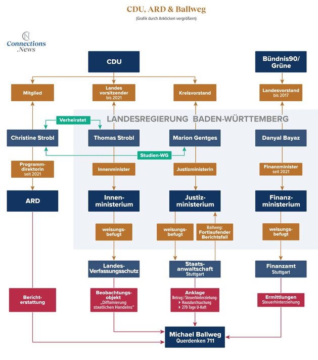 Das politische Geflecht um die Ballweg-Affäre Das politische Geflecht um die Ballweg-Affäre