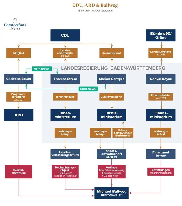 Das politische Geflecht um die Ballweg-Affäre Das politische Geflecht um die Ballweg-Affäre
